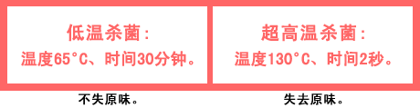 低温杀菌:温度65°C、时间30分钟。不失原味。超高温杀菌:温度130°C、时间2秒。失去原味。